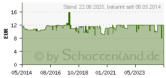 Preistrend fr LADIVAL allergische Haut Apres Gel (03374356)