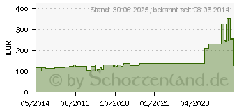 Preistrend fr LEUKOSTRIP Wundnahtstreifen 26x102 mm Box (03374416)