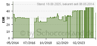 Preistrend fr SCHALENPESSAR Silikon 70 mm flexibel (03375226)