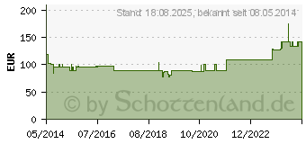 Preistrend fr ROLLSTUHL SITZ Gelkissen (03375491)