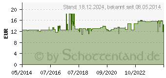 Preistrend fr LADIVAL Kinder Sonnenmilch LSF 30 (03376645)