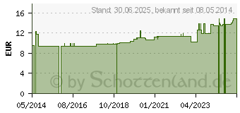 Preistrend fr ZINK 12 mg GPH Kapseln (03378319)