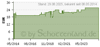 Preistrend fr CHOLIN 100 mg GPH Kapseln (03378354)