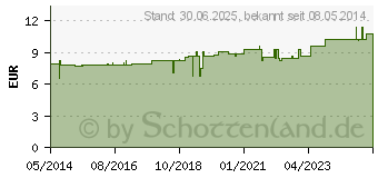 Preistrend fr VITAMIN B12 GPH 3 g Kapseln (03379543)