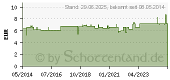 Preistrend fr SSSGRAS Kapseln (03380428)