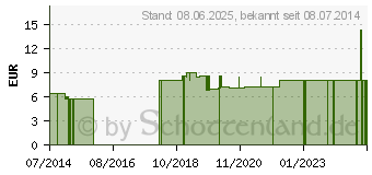 Preistrend fr INHALATIONSTOPF (03383088)