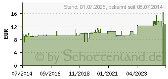 Preistrend fr FOLSURE 300 g GPH Kapseln (03383645)