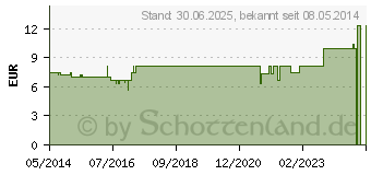 Preistrend fr MUNDRA pflanzliches Mundpflegeprodukt Lsung (03383792)