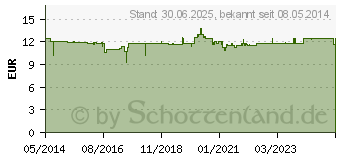 Preistrend fr LEBERTRAN KAPSELN 500 mg (03383852)