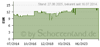 Preistrend fr MULLBINDEN 6 cmx4 m unverpackt (03384515)