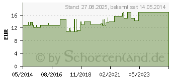 Preistrend fr MULLBINDEN 8 cmx4 m unverpackt (03384521)