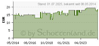 Preistrend fr MULLBINDEN 10 cmx4 m unverpackt (03384538)