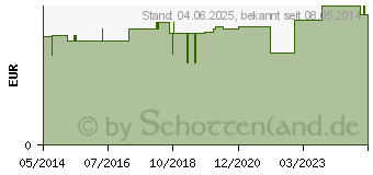 Preistrend fr URIN AUFFANGBEUTEL unsteril 2 l Ablauf+Rckl. (03385383)