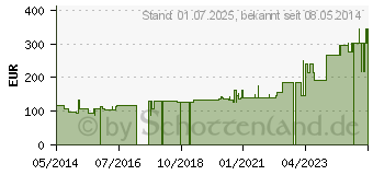 Preistrend fr EICHENRINDEN Extrakt flssiger Badezusatz (03389808)