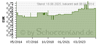 Preistrend fr ABSAUGKATHETER Ch 8 52 cm 2 seitliche Augen (03390266)