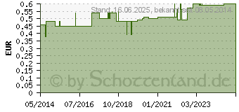 Preistrend fr ABSAUGKATHETER Ch 10 52 cm 2 seitliche Augen (03390272)