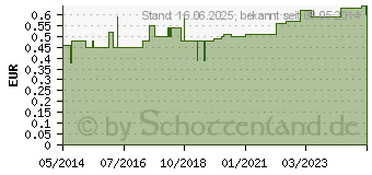 Preistrend fr ABSAUGKATHETER Ch 14 52 cm 2 seitliche Augen (03390295)