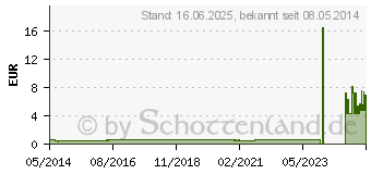 Preistrend fr ABSAUGKATHETER Ch 12 60 cm 2 seitliche Augen (03390355)