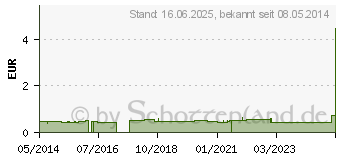 Preistrend fr ABSAUGKATHETER Ch 14 60 cm 2 seitliche Augen (03390361)