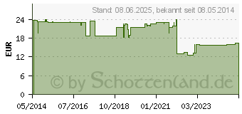 Preistrend fr INTRAPUR Infusionsfilter (03390987)