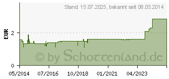 Preistrend fr BRENNESSEL TEE (03394519)