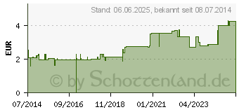 Preistrend fr PFEFFERMINZ TEE (03394525)