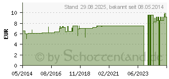 Preistrend fr COXA-CYL L Ho-Len-Complex Tropfen (03394695)