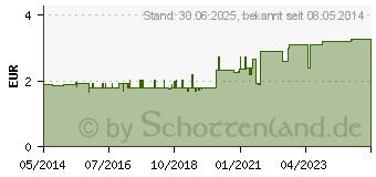 Preistrend fr GLAUBERSALZ Caelo HV-Packung (03394844)