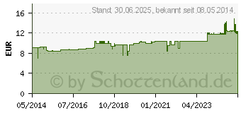 Preistrend fr DERMI-CYL L Ho-Len-Complex Tropfen (03394927)