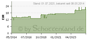 Preistrend fr DERMI-CYL L Ho-Len-Complex Tropfen (03394956)