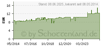 Preistrend fr IRIS-CYL L Ho-Len-Complex Tropfen (03395364)