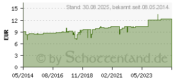 Preistrend fr CHOLE-CYL L Ho-Len-Complex Tropfen (03395795)