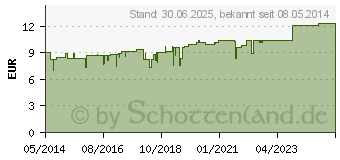 Preistrend fr GENU-CYL L Ho-Len-Complex Tropfen (03396085)