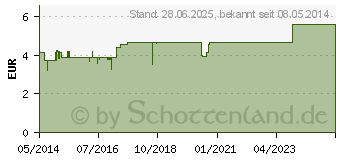 Preistrend fr SANO GOLD Senfkrner (03399505)