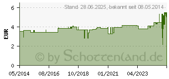 Preistrend fr STUFENKEGEL Lock Ansatz weiblich (03400065)