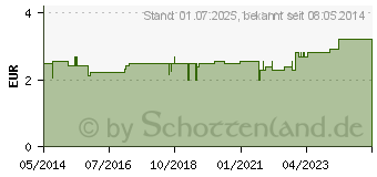 Preistrend fr GUM Technique kompakt Zahnbrste medium (03400349)