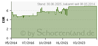 Preistrend fr ELOTRANS Pulver (03400504)