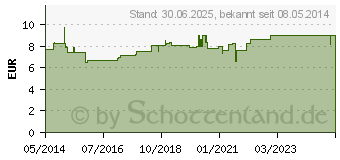 Preistrend fr VITAMIN C+ZINK Depot Kapseln (03401107)