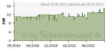 Preistrend fr JOJOBA HAUTL (03403129)