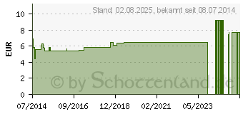 Preistrend fr POLYSAN Typ E kolloidale Lsung D 9 Sanum Tropfen (03403218)