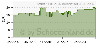 Preistrend fr TANNOSYNT flssig (03403394)