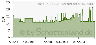 Preistrend fr FRESUBIN 5 kcal SHOT Lemon Lsung (03404399)