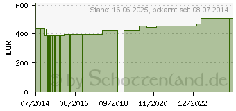 Preistrend fr APL 2002/4 Set m.150 ml Reserv.0,2 m Filter 2,2 m (03405967)