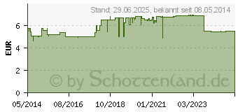 Preistrend fr SOLEDUM Balsam flssig (03409847)