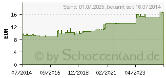 Preistrend fr EINMAL RASIERER (03410477)