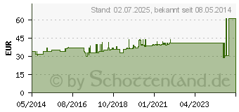 Preistrend fr OPSITE IV 3000 10x12 cm transp.Kanlenfixier. (03412329)