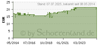 Preistrend fr RETIN A CID Cremetiegel (03412766)