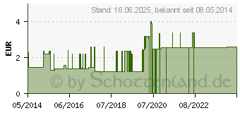 Preistrend fr ALKOHOLTUPFER (03413837)