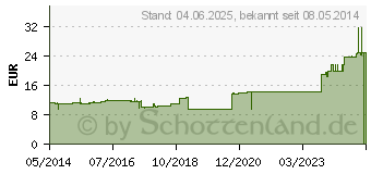 Preistrend fr URGOBAND Kurzzugbinde 10 cmx5 m (03415262)