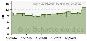 Preistrend fr SANGO CORAL Calciumkapseln (03416066)